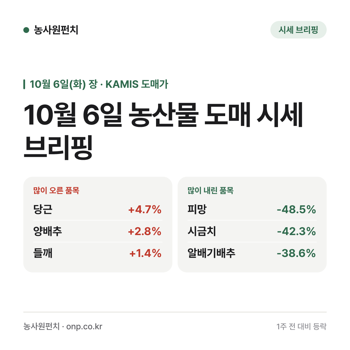 10월 6일 농산물 도매 시세 브리핑