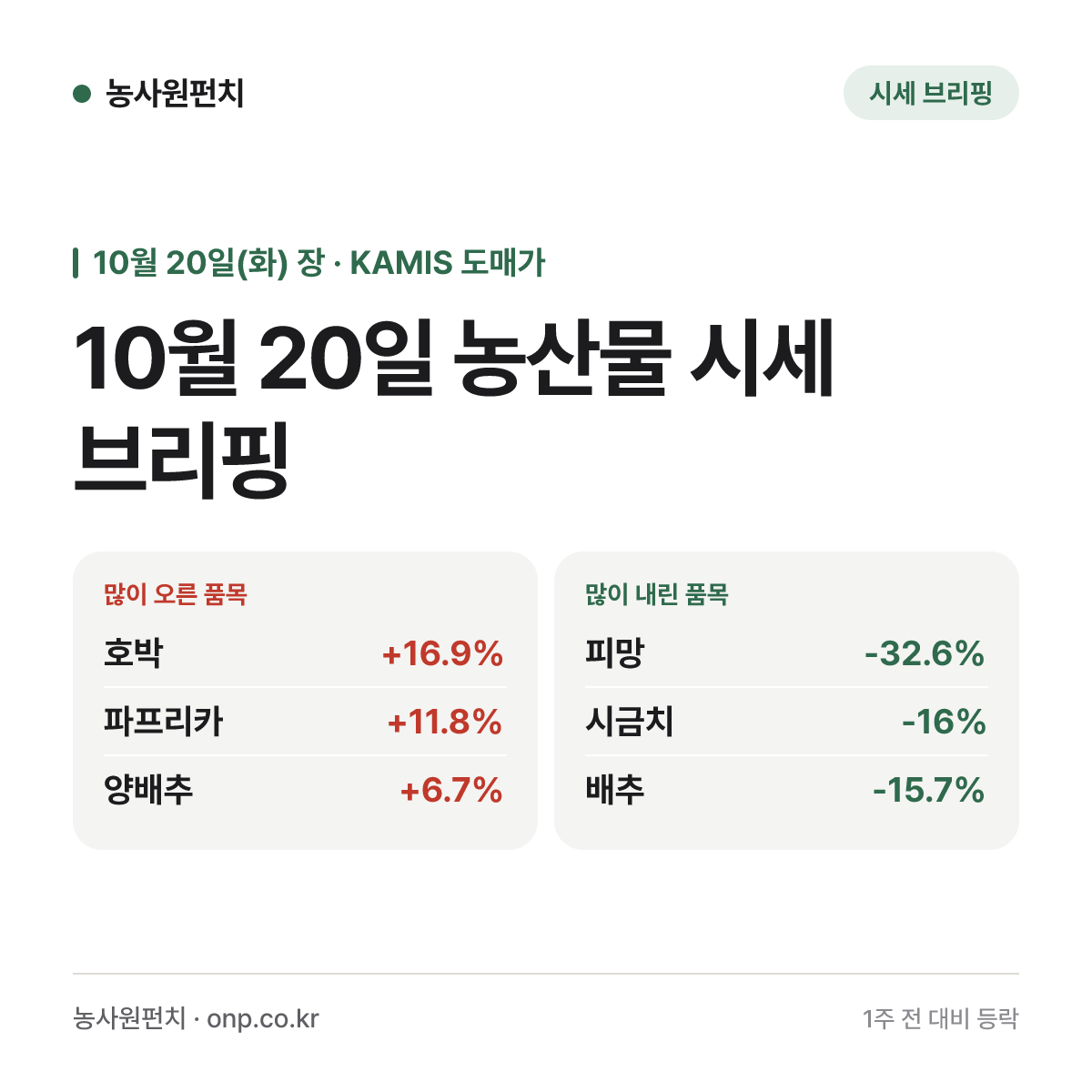 10월 20일 농산물 시세 브리핑