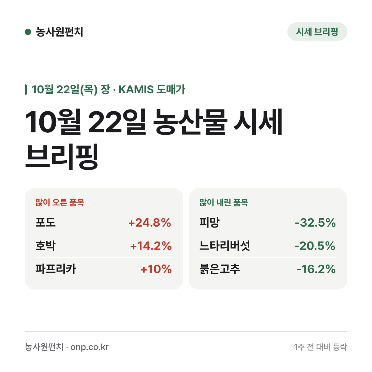 10월 22일 농산물 시세 브리핑