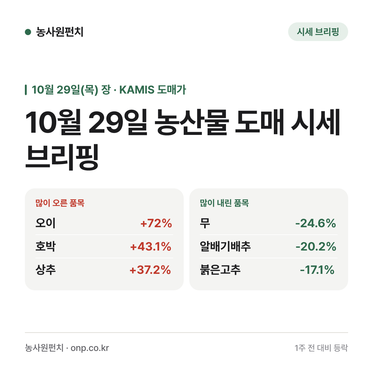 10월 29일 농산물 도매 시세 브리핑