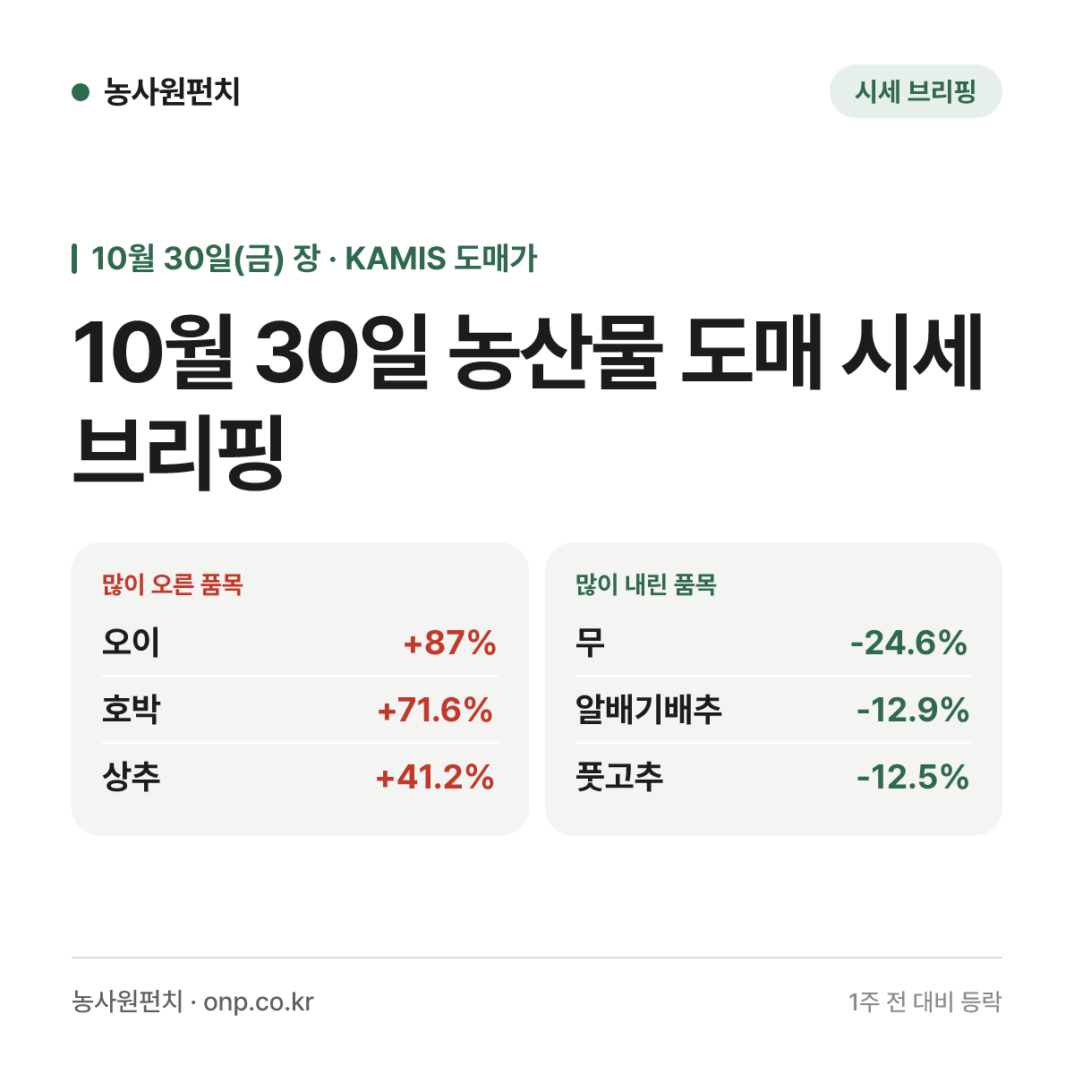 10월 30일 농산물 도매 시세 브리핑