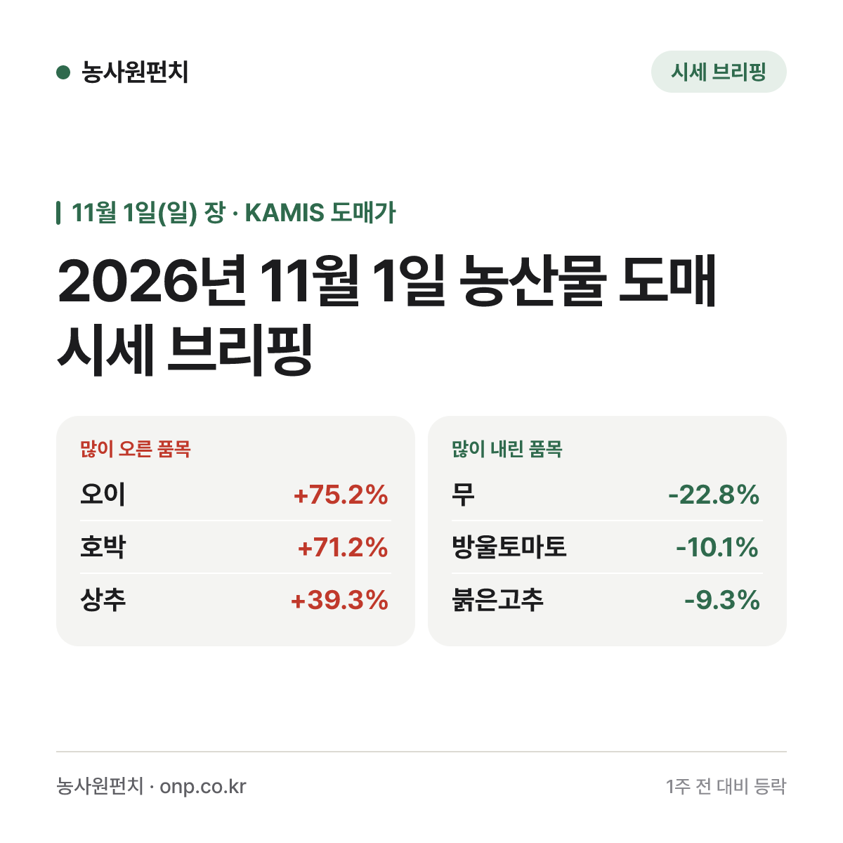 2026년 11월 1일 농산물 도매 시세 브리핑